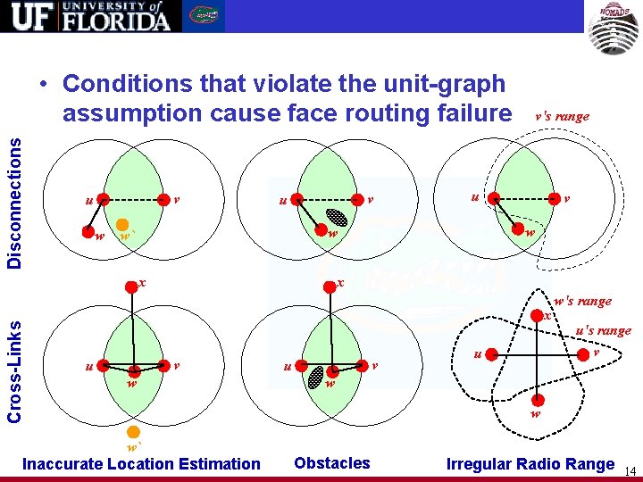 Disconnections • Conditions that violate the unit-graph assumption cause face routing failure v u