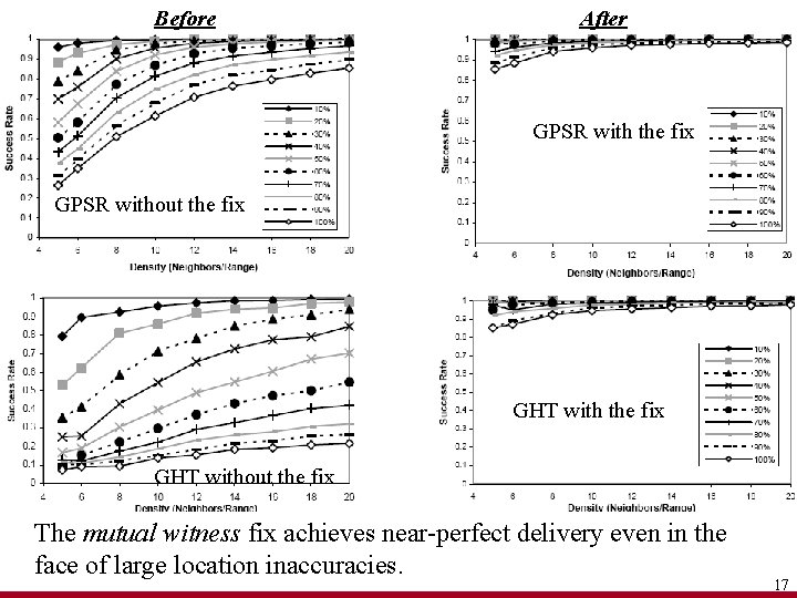 Before After GPSR with the fix GPSR without the fix GHT without the fix