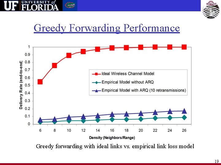 Greedy Forwarding Performance Greedy forwarding with ideal links vs. empirical link loss model 19