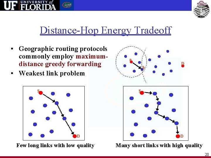 Distance-Hop Energy Tradeoff • Geographic routing protocols commonly employ maximumdistance greedy forwarding • Weakest