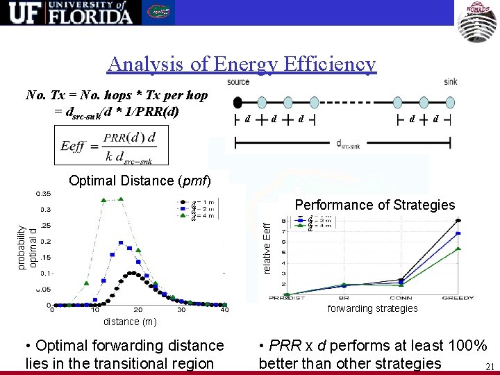 Analysis of Energy Efficiency No. Tx = No. hops * Tx per hop =