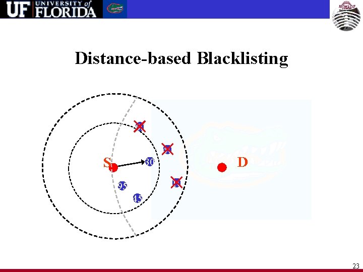Distance-based Blacklisting 60 40 S 30 D 10 95 45 23 