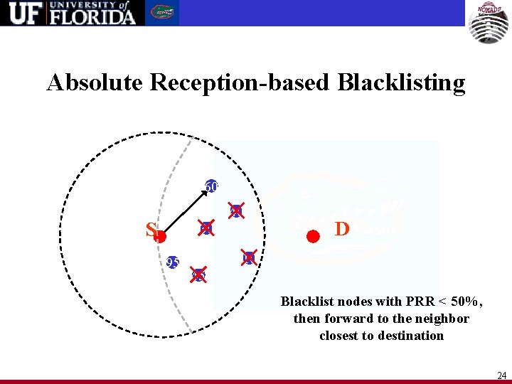 Absolute Reception-based Blacklisting 60 40 S 30 95 D 10 45 Blacklist nodes with