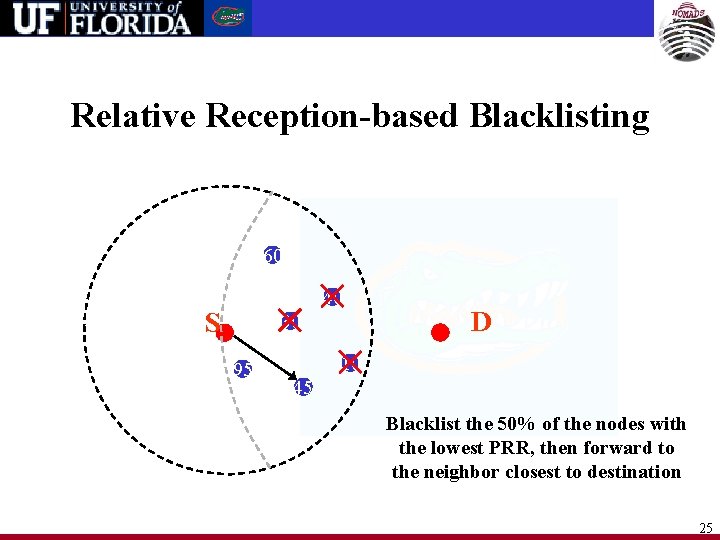Relative Reception-based Blacklisting 60 40 S 30 95 D 10 45 Blacklist the 50%