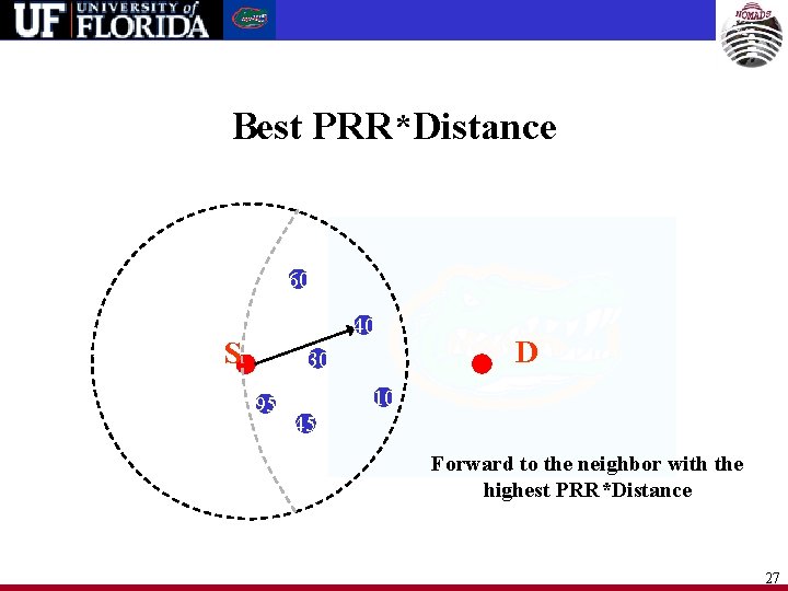 Best PRR*Distance 60 40 S 30 95 D 10 45 Forward to the neighbor