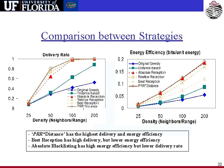 Comparison between Strategies - ‘PRR*Distance’ has the highest delivery and energy efficiency - Best