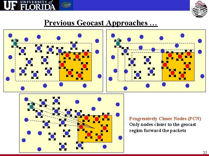 Previous Geocast Approaches … S S Fixed Rectangular Forwarding Zone (FRFZ) Adaptive Rectangular Forwarding