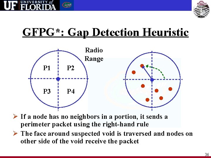 GFPG*: Gap Detection Heuristic Radio Range P 1 P 2 P 3 P 4