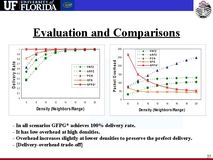 Evaluation and Comparisons - In all scenarios GFPG* achieves 100% delivery rate. - It