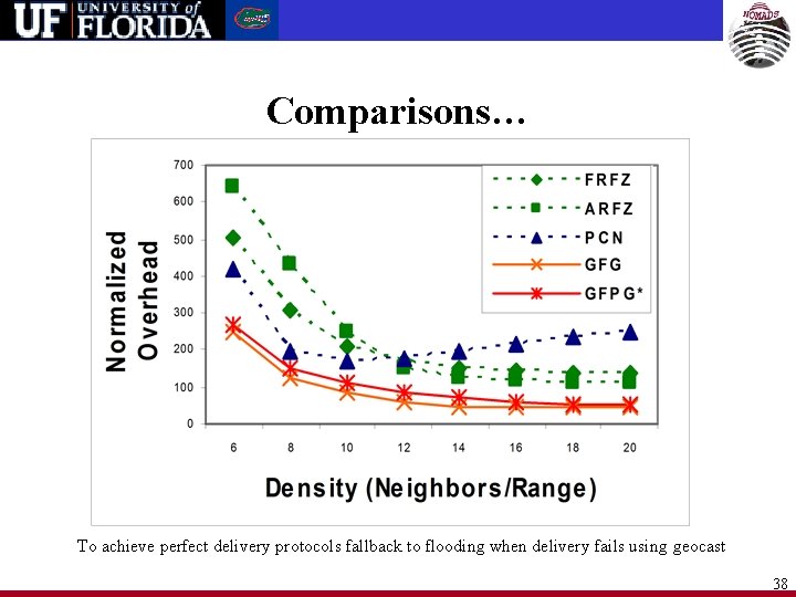 Comparisons… To achieve perfect delivery protocols fallback to flooding when delivery fails using geocast