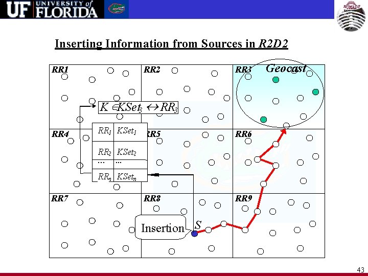 Inserting Information from Sources in R 2 D 2 RR 1 RR 2 RR