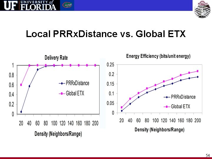 Local PRRx. Distance vs. Global ETX 54 
