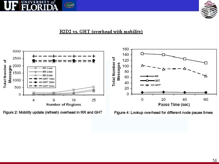 R 2 D 2 vs. GHT (overhead with mobility) 56 