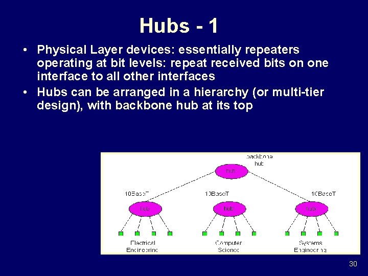 Hubs - 1 • Physical Layer devices: essentially repeaters operating at bit levels: repeat Hubs - 1 • Physical Layer devices: essentially repeaters operating at bit levels: repeat