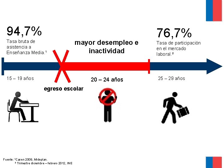 94, 7% Tasa bruta de asistencia a Enseñanza Media. ¹ mayor desempleo e inactividad