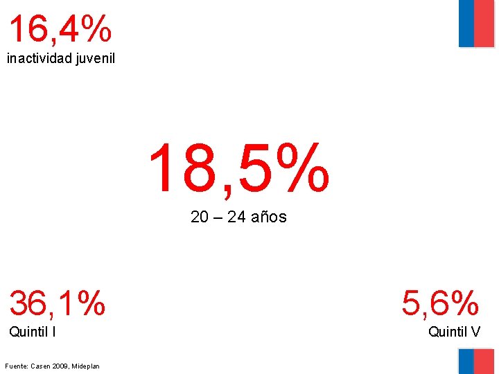 16, 4% inactividad juvenil 18, 5% 20 – 24 años 36, 1% Quintil I