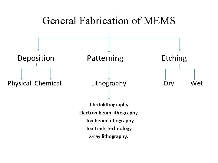 General Fabrication of MEMS Deposition Patterning Etching Physical Chemical Lithography Dry Wet Photolithography Electron
