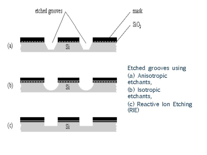 Etched grooves using (a) Anisotropic etchants, (b) Isotropic etchants, (c) Reactive Ion Etching (RIE)