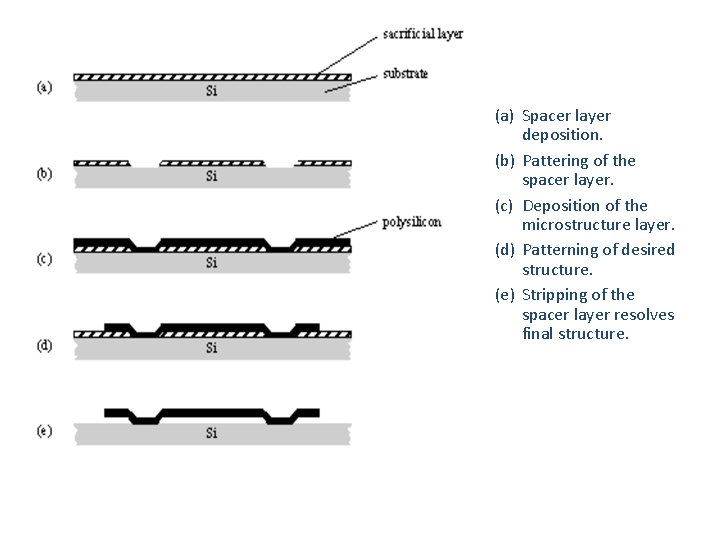 (a) Spacer layer deposition. (b) Pattering of the spacer layer. (c) Deposition of the