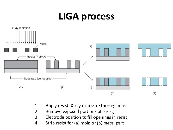 LIGA process 1. 2. 3. 4. Apply resist, X-ray exposure through mask, Remove exposed