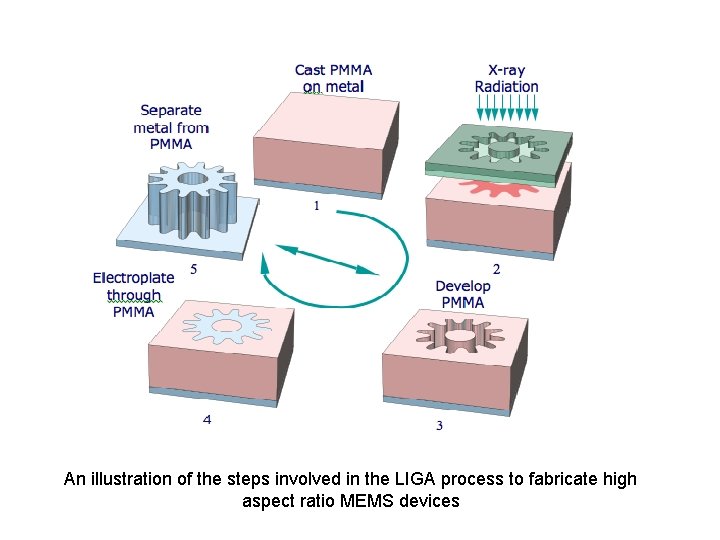 An illustration of the steps involved in the LIGA process to fabricate high aspect