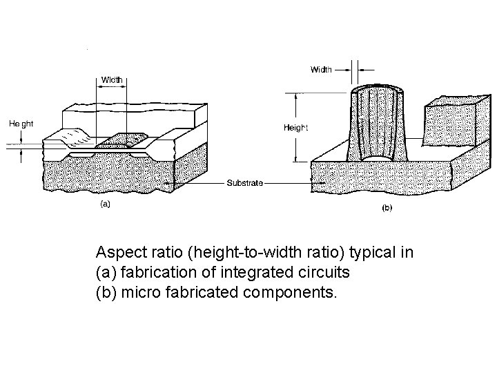 Aspect ratio (height-to-width ratio) typical in (a) fabrication of integrated circuits (b) micro fabricated