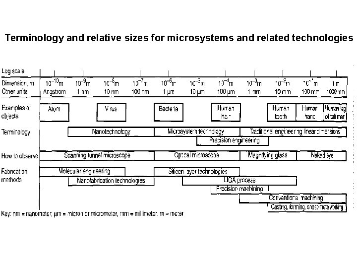 Terminology and relative sizes for microsystems and related technologies 