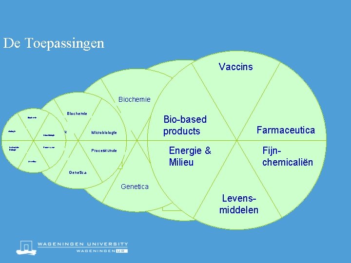 De Toepassingen Vaccins Biochemie Cel- en weefselkweek virologie Genetica products Microbiologie Proceskunde Moleculaire Biologie