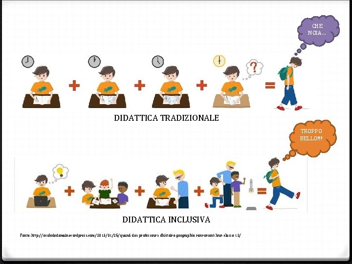 CHE NOIA… DIDATTICA TRADIZIONALE TROPPO BELLO!!! DIDATTICA INCLUSIVA Fonte: http: //ecolededemain. wordpress. com/2013/01/25/quand-des-professeurs-dhistoire-geographie-renversent-leur-classe-12/ 