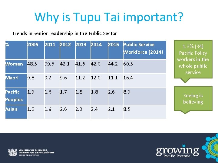 Why is Tupu Tai important? Trends in Senior Leadership in the Public Sector %
