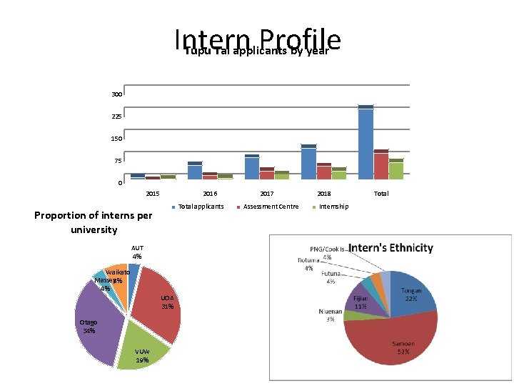 Intern Profile Tupu Tai applicants by year 300 225 150 75 0 2015 2016