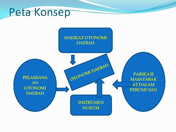 Peta Konsep HAKIKAT OTONOMI DAERAH PELAKSANA AN OTONOMI DAERAH M O ON OT AH