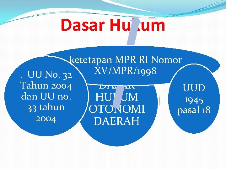 Dasar Hukum ketetapan MPR RI Nomor XV/MPR/1998. UU No. 32 DASAR Tahun 2004 UUD