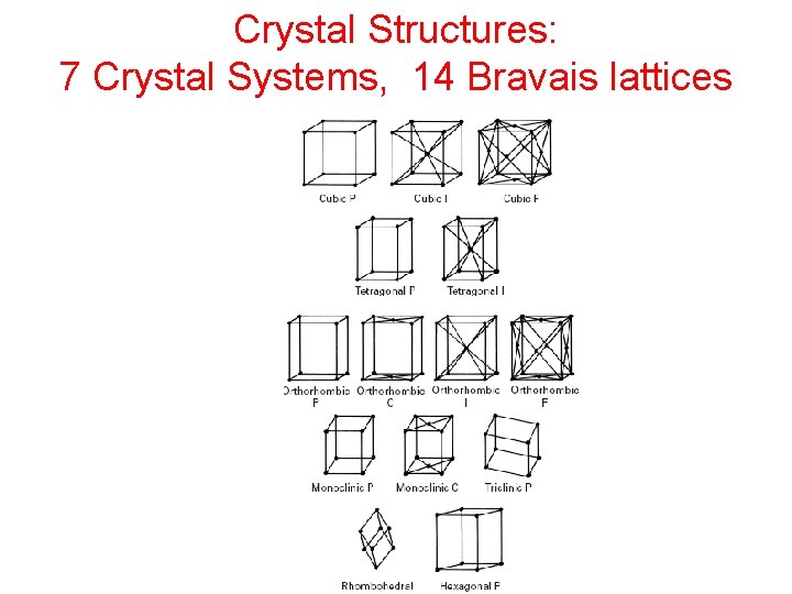Crystal Structures: 7 Crystal Systems, 14 Bravais lattices 