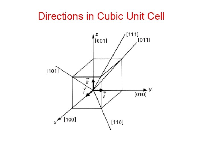 Directions in Cubic Unit Cell 