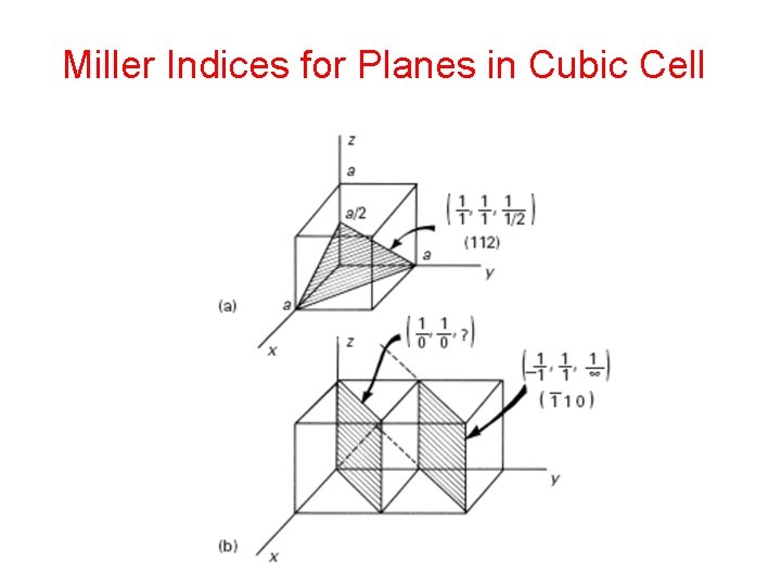 Miller Indices for Planes in Cubic Cell 