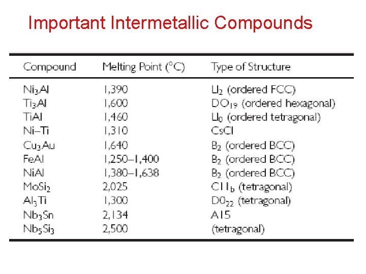 Important Intermetallic Compounds 