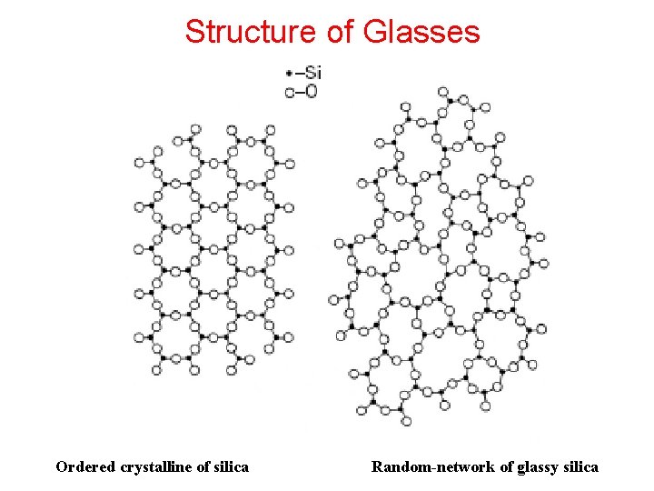 Structure of Glasses Ordered crystalline of silica Random-network of glassy silica 