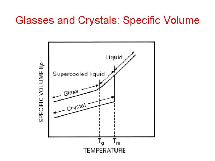 Glasses and Crystals: Specific Volume 