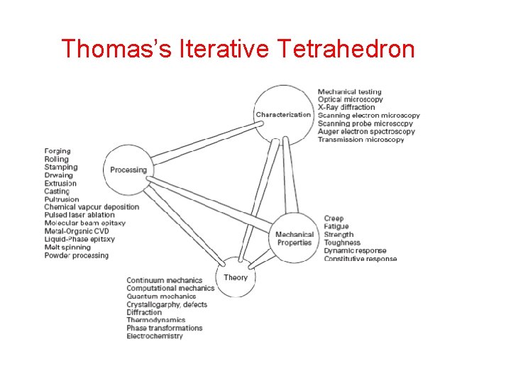 Thomas’s Iterative Tetrahedron 