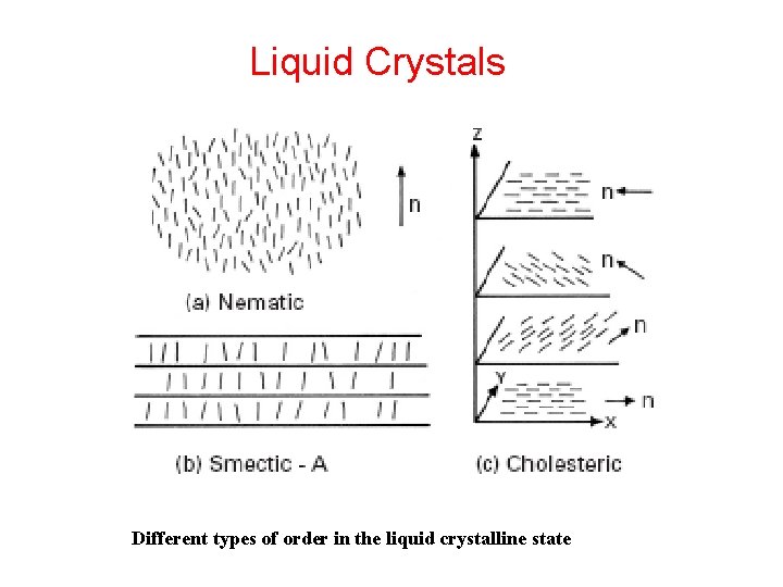 Liquid Crystals Different types of order in the liquid crystalline state 