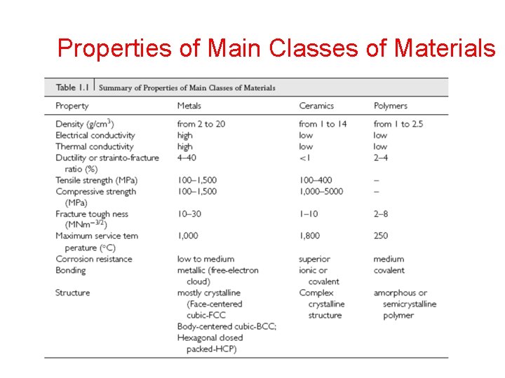 Properties of Main Classes of Materials 