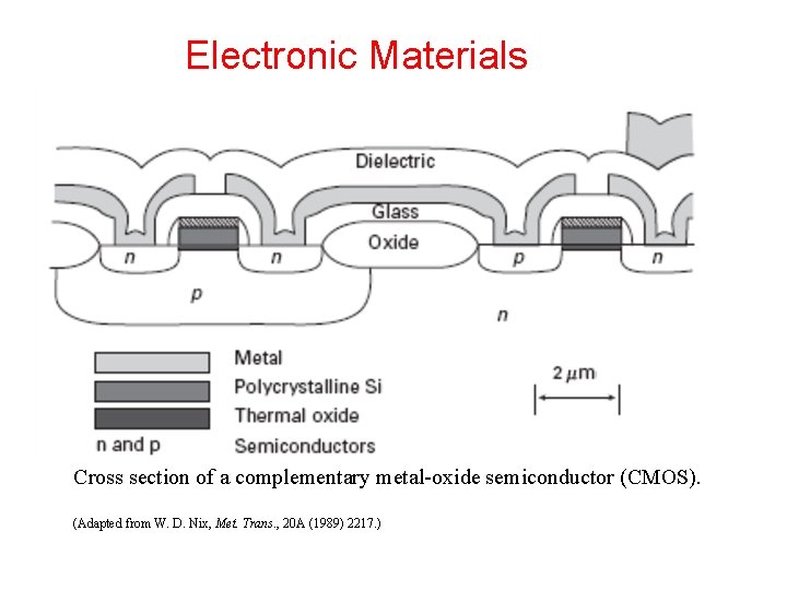 Electronic Materials Cross section of a complementary metal-oxide semiconductor (CMOS). (Adapted from W. D.