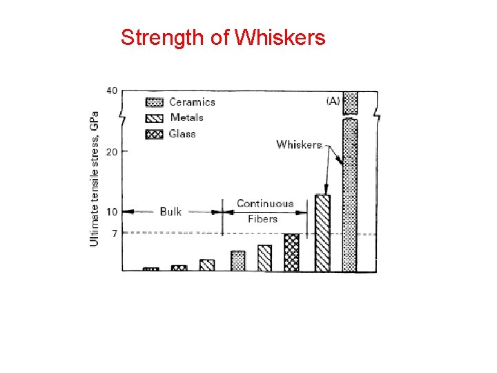 Strength of Whiskers 
