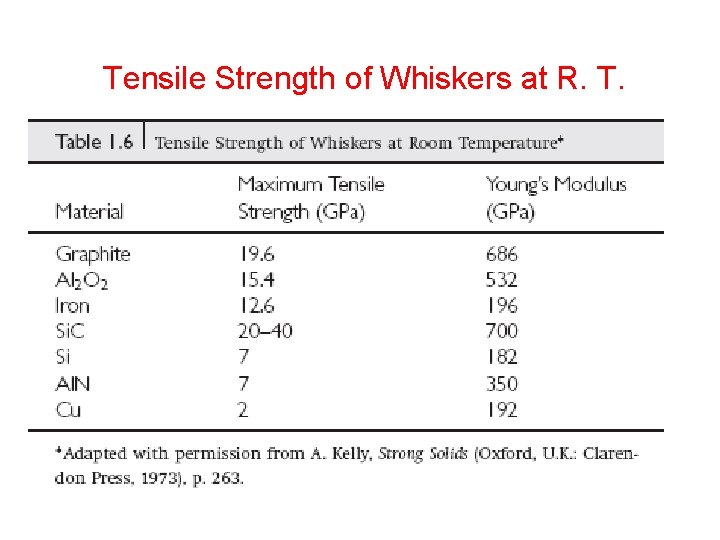 Tensile Strength of Whiskers at R. T. 