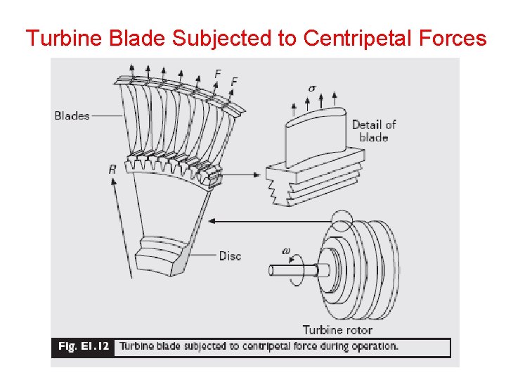 Turbine Blade Subjected to Centripetal Forces 