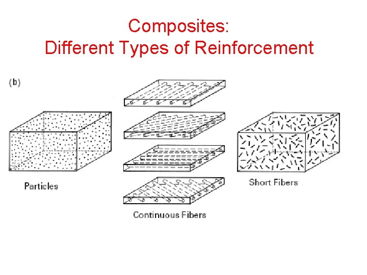 Composites: Different Types of Reinforcement 