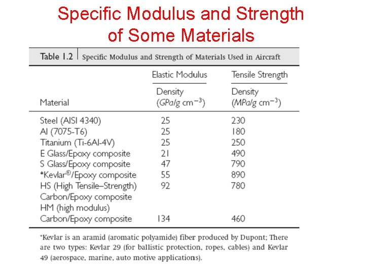 Specific Modulus and Strength of Some Materials 