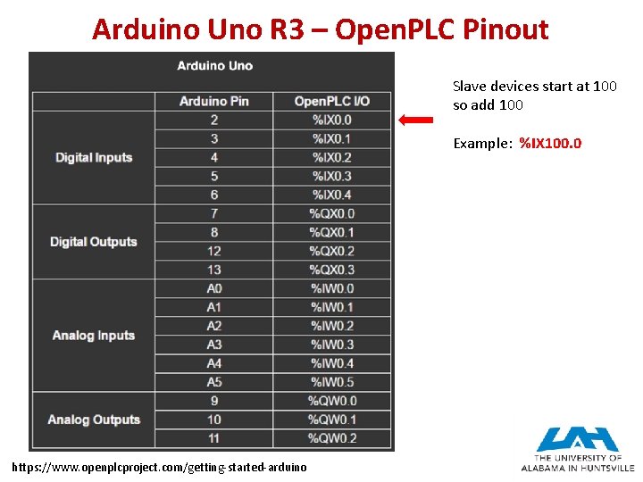 Arduino Uno R 3 – Open. PLC Pinout Slave devices start at 100 so