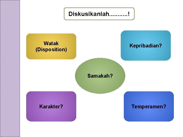 Diskusikanlah. . . ! Watak (Disposition) Kepribadian? Samakah? Karakter? Temperamen? 